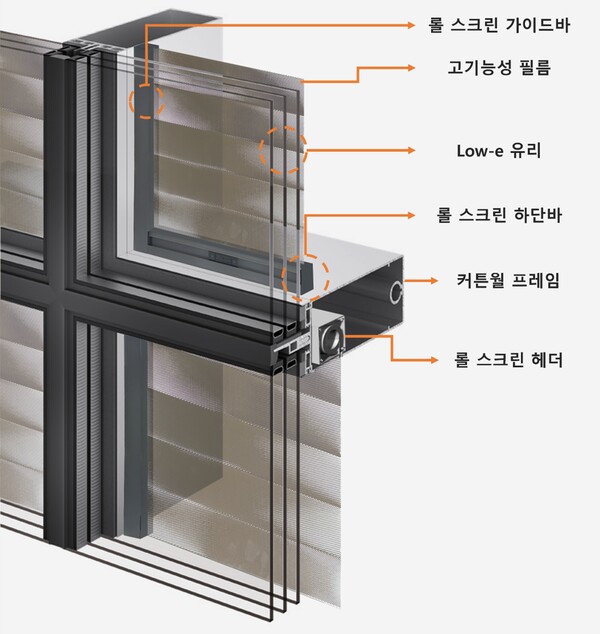 창호 기술 개념도. 커튼월 프레임 안쪽에 롤 스크린 헤더가 내장되어 있어, 필름을 선택적으로 운용할 수 있다.