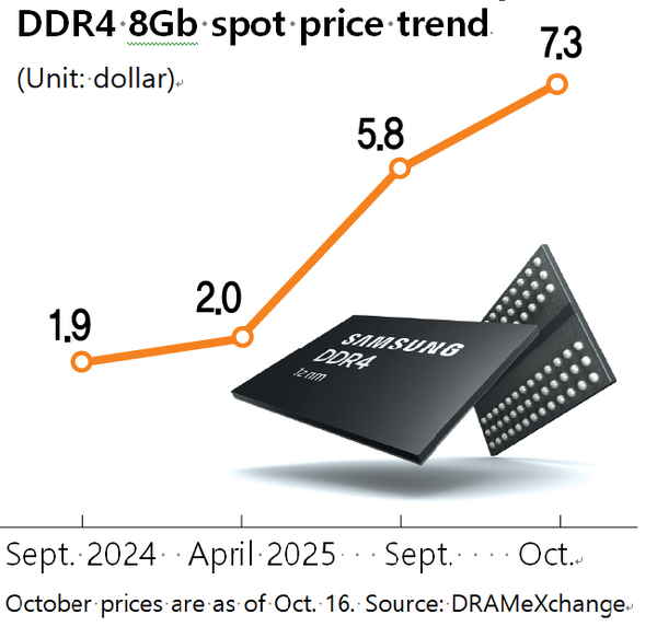 (Photo source: DRAMeXchange)