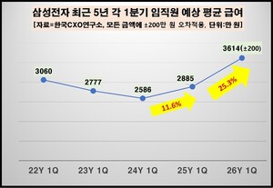 삼성전자 1분기 급여 1200만원 시대...  "전년 대비 25% 급증"